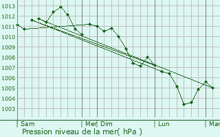 Graphe de la pression atmosphrique prvue pour Maizires-ls-Metz