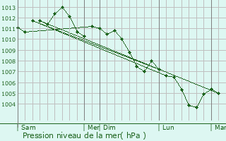Graphe de la pression atmosphrique prvue pour Moineville