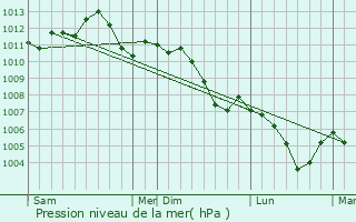 Graphe de la pression atmosphrique prvue pour Le Ban-Saint-Martin
