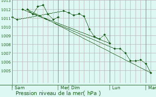 Graphe de la pression atmosphrique prvue pour Hasnon