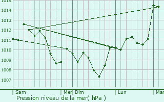 Graphe de la pression atmosphrique prvue pour Igualada