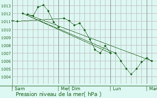 Graphe de la pression atmosphrique prvue pour Blnod-ls-Pont--Mousson