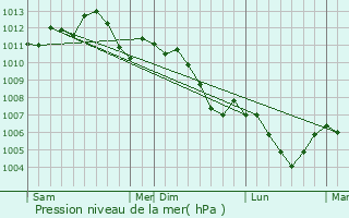 Graphe de la pression atmosphrique prvue pour Rouves