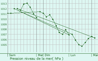 Graphe de la pression atmosphrique prvue pour Rosires-en-Haye