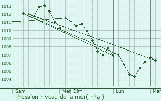 Graphe de la pression atmosphrique prvue pour Montenoy