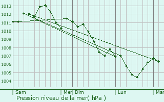 Graphe de la pression atmosphrique prvue pour Malleloy