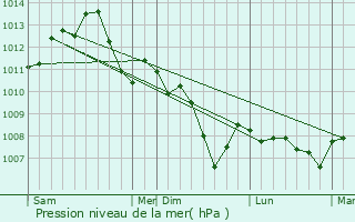Graphe de la pression atmosphrique prvue pour Prusy
