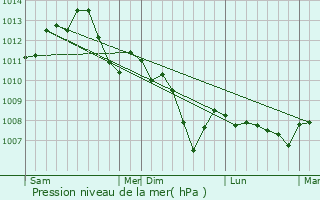 Graphe de la pression atmosphrique prvue pour Channes