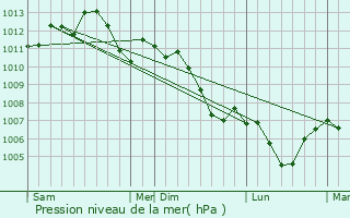 Graphe de la pression atmosphrique prvue pour Gellenoncourt