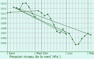Graphe de la pression atmosphrique prvue pour Tomblaine
