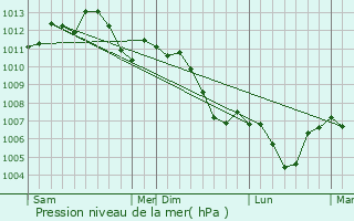 Graphe de la pression atmosphrique prvue pour Bonviller