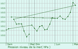 Graphe de la pression atmosphrique prvue pour Lacarry-Arhan-Charritte-de-Haut