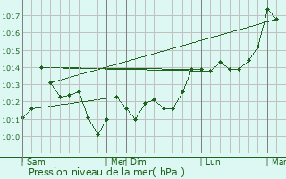 Graphe de la pression atmosphrique prvue pour Aldudes