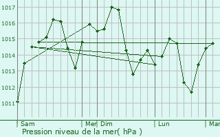 Graphe de la pression atmosphrique prvue pour Bengbu