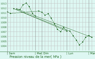 Graphe de la pression atmosphrique prvue pour Villers-sous-Prny