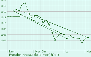 Graphe de la pression atmosphrique prvue pour Dosches