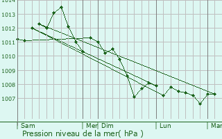 Graphe de la pression atmosphrique prvue pour Verricourt
