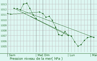 Graphe de la pression atmosphrique prvue pour Bicqueley