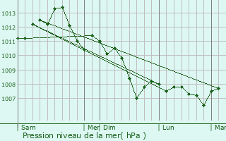 Graphe de la pression atmosphrique prvue pour Prugny
