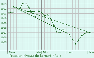 Graphe de la pression atmosphrique prvue pour Ceintrey