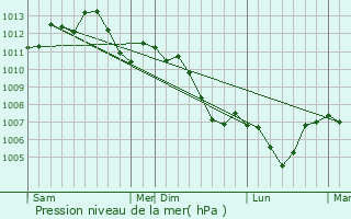 Graphe de la pression atmosphrique prvue pour Clayeures