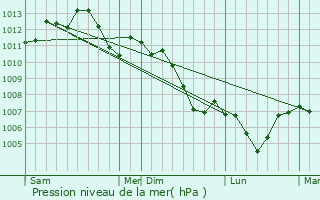 Graphe de la pression atmosphrique prvue pour Haigneville