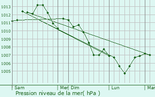 Graphe de la pression atmosphrique prvue pour Affracourt