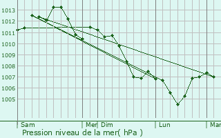 Graphe de la pression atmosphrique prvue pour Remenoville