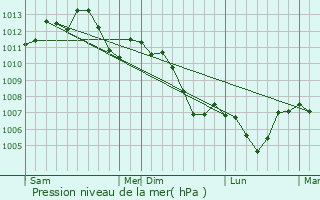 Graphe de la pression atmosphrique prvue pour Giriviller