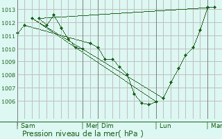 Graphe de la pression atmosphrique prvue pour Muracciole