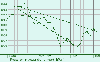 Graphe de la pression atmosphrique prvue pour tupes