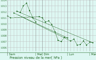 Graphe de la pression atmosphrique prvue pour Vouillers