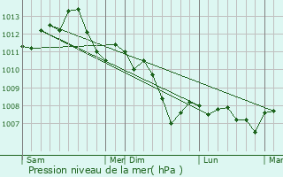 Graphe de la pression atmosphrique prvue pour Estissac