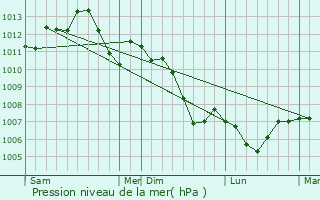 Graphe de la pression atmosphrique prvue pour Soncourt