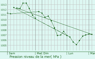 Graphe de la pression atmosphrique prvue pour Dommarie-Eulmont