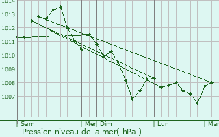Graphe de la pression atmosphrique prvue pour Joigny