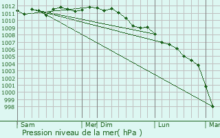 Graphe de la pression atmosphrique prvue pour Staden