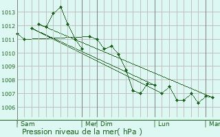 Graphe de la pression atmosphrique prvue pour Ponthion