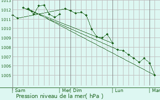 Graphe de la pression atmosphrique prvue pour Seclin