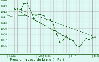 Graphe de la pression atmosphrique prvue pour Lemmecourt