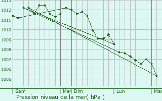 Graphe de la pression atmosphrique prvue pour Provin