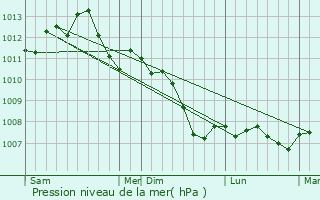 Graphe de la pression atmosphrique prvue pour Mortery