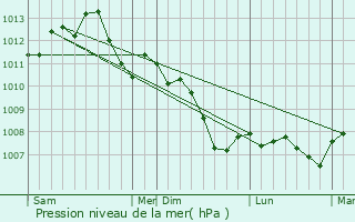 Graphe de la pression atmosphrique prvue pour La Tombe