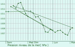 Graphe de la pression atmosphrique prvue pour Melun