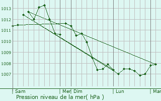 Graphe de la pression atmosphrique prvue pour Paris 12me Arrondissement