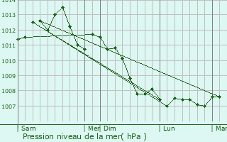 Graphe de la pression atmosphrique prvue pour Puiseux-en-France