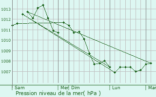 Graphe de la pression atmosphrique prvue pour Domont