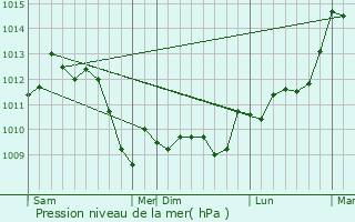 Graphe de la pression atmosphrique prvue pour Fraiss-des-Corbires