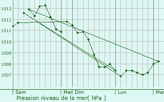 Graphe de la pression atmosphrique prvue pour Jouy-le-Moutier