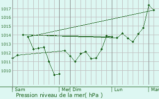 Graphe de la pression atmosphrique prvue pour Lourdios-Ichre